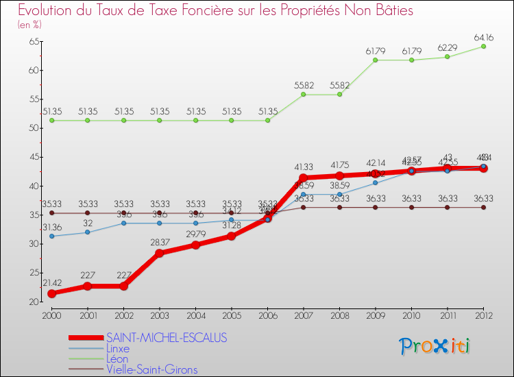 Evolution du taux de la taxe foncière sur les immeubles et terrains non batis pour SAINT-MICHEL-ESCALUS et les communes proches de 2000 à 2012 Comparaison des taux de la taxe foncière sur les immeubles et terrains non batis pour SAINT-MICHEL-ESCALUS et les communes voisines de 2000 à 2012