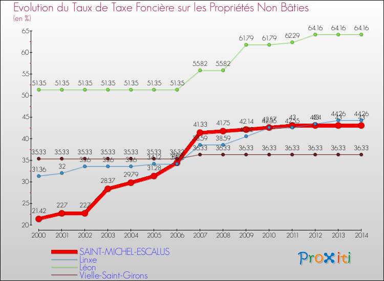 Evolution du taux de la taxe foncière sur les immeubles et terrains non batis pour SAINT-MICHEL-ESCALUS et les communes proches de 2000 à 2014 Comparaison des taux de la taxe foncière sur les immeubles et terrains non batis pour SAINT-MICHEL-ESCALUS et les communes voisines de 2000 à 2014