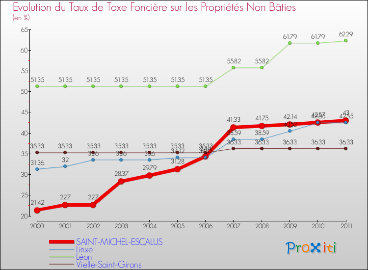 Evolution du taux de la taxe foncière sur les immeubles et terrains non batis pour SAINT-MICHEL-ESCALUS et les communes proches Comparaison des taux de la taxe foncière sur les immeubles et terrains non batis pour SAINT-MICHEL-ESCALUS et les communes voisines