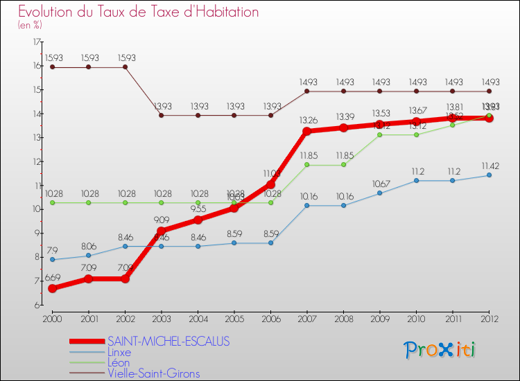 Evolution du taux de la taxe d'habitation pour SAINT-MICHEL-ESCALUS et les communes proches Comparaison des taux de la taxe d'habitation pour SAINT-MICHEL-ESCALUS et les communes voisines