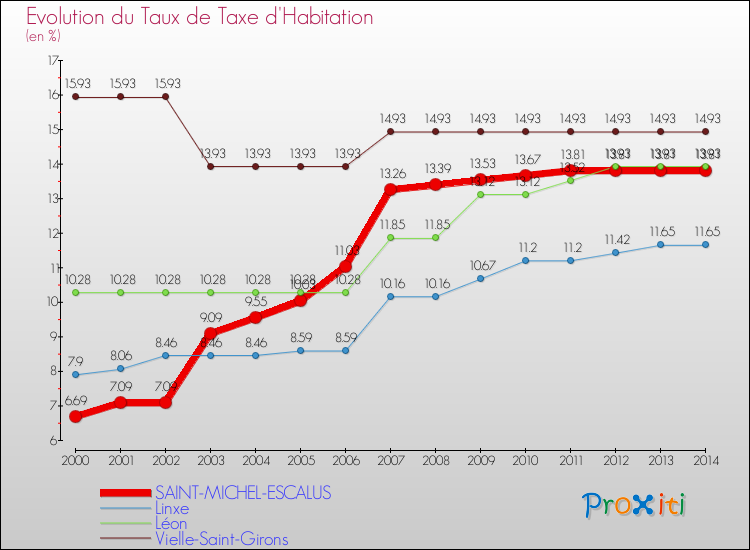 Evolution du taux de la taxe d'habitation pour SAINT-MICHEL-ESCALUS et les communes proches de 2000 à 2014 Comparaison des taux de la taxe d'habitation pour SAINT-MICHEL-ESCALUS et les communes voisines de 2000 à 2014