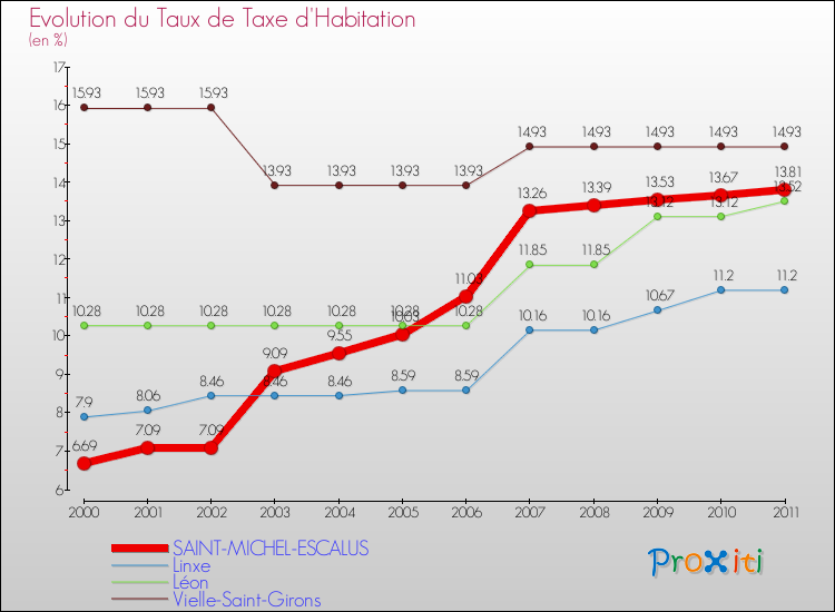 Evolution du taux de la taxe d'habitation pour SAINT-MICHEL-ESCALUS et les communes proches Comparaison des taux de la taxe d'habitation pour SAINT-MICHEL-ESCALUS et les communes voisines