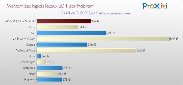 Montant des impôts locaux par Habitant pour SAINT-MICHEL-ESCALUS et les communes proches Comparaison des impôts locaux par habitant pour SAINT-MICHEL-ESCALUS et les communes voisines