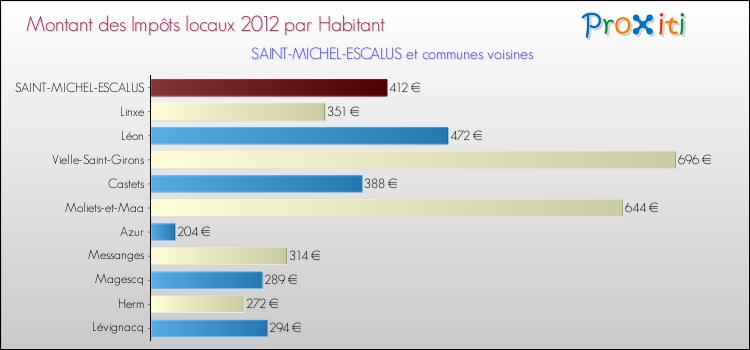 Montant des impôts locaux par Habitant pour SAINT-MICHEL-ESCALUS et les communes proches Comparaison des impôts locaux par habitant pour SAINT-MICHEL-ESCALUS et les communes voisines