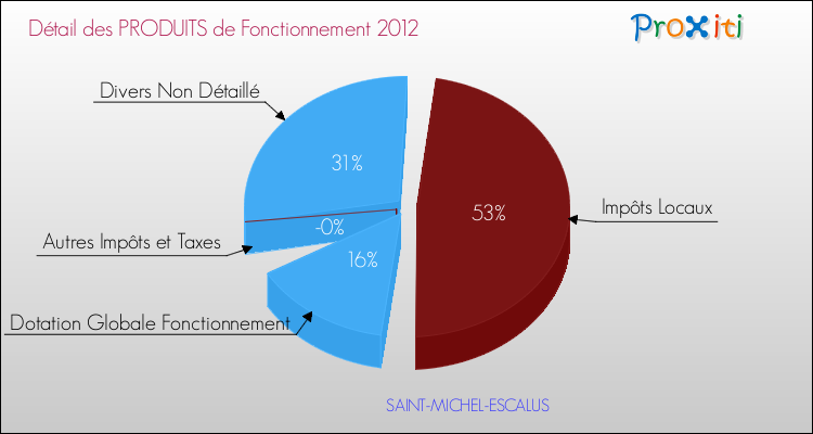 Décomposition du Budget de Fonctionnement 2012 de la commune de SAINT-MICHEL-ESCALUS Budget de Fonctionnement 2012 pour la commune de SAINT-MICHEL-ESCALUS