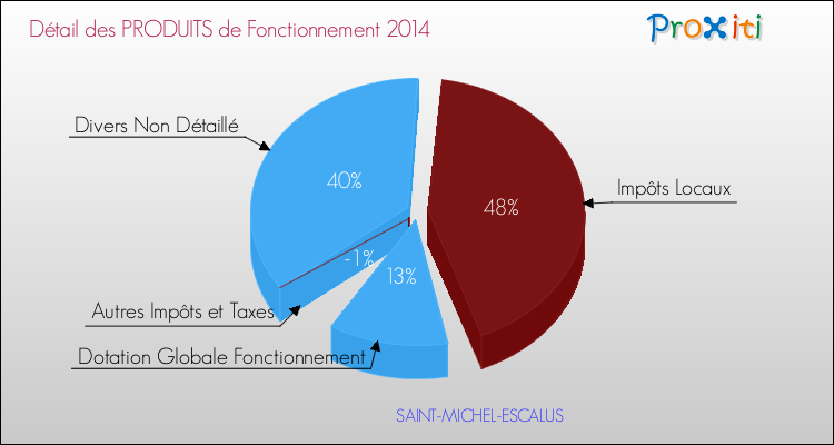 Décomposition du Budget de Fonctionnement 2014 de la commune de SAINT-MICHEL-ESCALUS Budget de Fonctionnement 2014 pour la commune de SAINT-MICHEL-ESCALUS