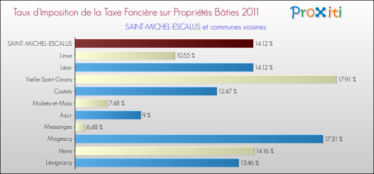 Taux d'imposition de la taxe foncière sur le bati 2011 pour SAINT-MICHEL-ESCALUS et les communes proches Comparaison des taux d'imposition de la taxe foncière sur le bati 2011 pour SAINT-MICHEL-ESCALUS et les communes voisines