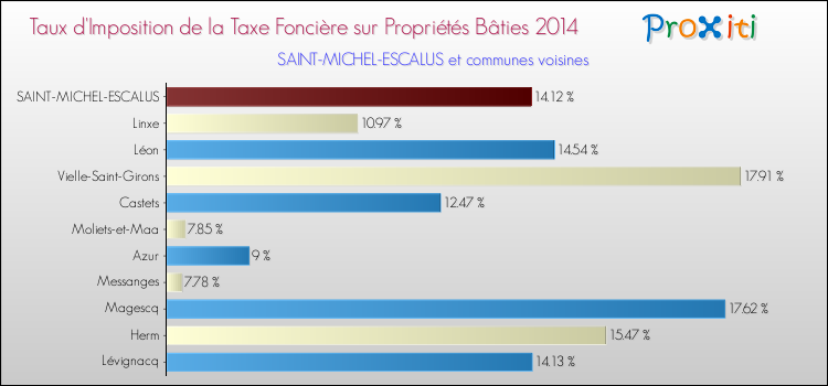 Taux d'imposition de la taxe foncière sur le bati 2014 pour SAINT-MICHEL-ESCALUS et les communes proches Comparaison des taux d'imposition de la taxe foncière sur le bati 2014 pour SAINT-MICHEL-ESCALUS et les communes voisines