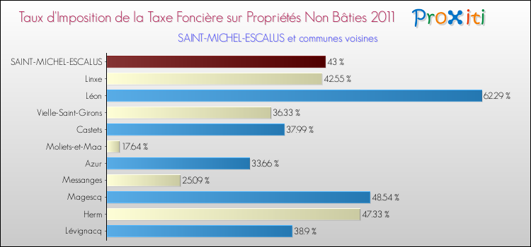 Taux d'imposition de la taxe foncière sur les immeubles et terrains non batis 2011 pour SAINT-MICHEL-ESCALUS et les communes proches Comparaison des taux d'imposition de la taxe foncière sur les immeubles et terrains non batis 2011 pour SAINT-MICHEL-ESCALUS et les communes voisines
