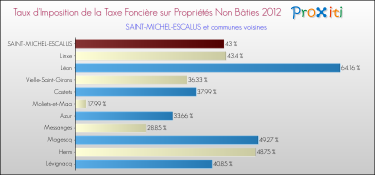 Taux d'imposition de la taxe foncière sur les immeubles et terrains non batis 2012 pour SAINT-MICHEL-ESCALUS et les communes proches Comparaison des taux d'imposition de la taxe foncière sur les immeubles et terrains non batis 2012 pour SAINT-MICHEL-ESCALUS et les communes voisines