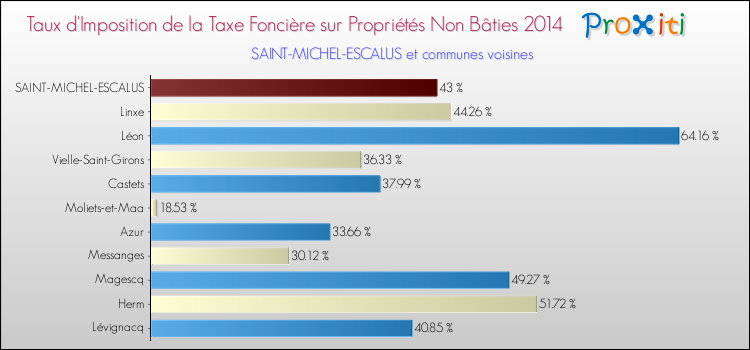 Taux d'imposition de la taxe foncière sur les immeubles et terrains non batis 2014 pour SAINT-MICHEL-ESCALUS et les communes proches Comparaison des taux d'imposition de la taxe foncière sur les immeubles et terrains non batis 2014 pour SAINT-MICHEL-ESCALUS et les communes voisines