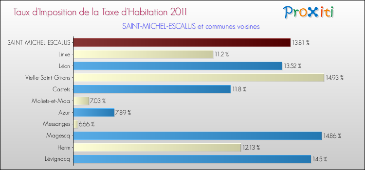 Taux d'imposition de la taxe d'habitation 2011 pour SAINT-MICHEL-ESCALUS et les communes proches Comparaison des taux d'imposition de la taxe d'habitation 2011 pour SAINT-MICHEL-ESCALUS et les communes voisines