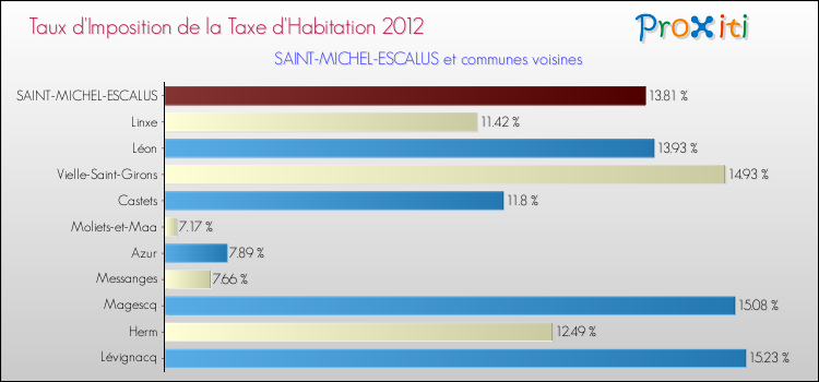 Taux d'imposition de la taxe d'habitation 2012 pour SAINT-MICHEL-ESCALUS et les communes proches Comparaison des taux d'imposition de la taxe d'habitation 2012 pour SAINT-MICHEL-ESCALUS et les communes voisines