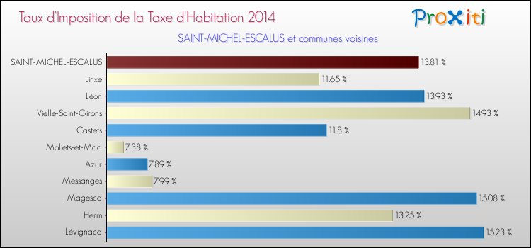 Taux d'imposition de la taxe d'habitation 2014 pour SAINT-MICHEL-ESCALUS et les communes proches Comparaison des taux d'imposition de la taxe d'habitation 2014 pour SAINT-MICHEL-ESCALUS et les communes voisines