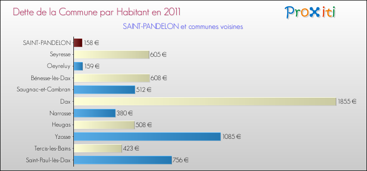 Dette par habitant de la commune en 2011 pour SAINT-PANDELON et les communes proches Comparaison de la dette par habitant de la commune en 2011 pour SAINT-PANDELON et les communes voisines