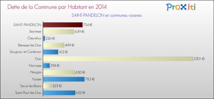 Dette par habitant de la commune en 2014 pour SAINT-PANDELON et les communes proches Comparaison de la dette par habitant de la commune en 2014 pour SAINT-PANDELON et les communes voisines