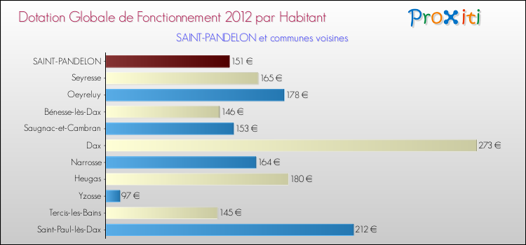 Montant des dotations globales de fonctionnement DGF par Habitant pour SAINT-PANDELON et les communes proches Comparaison des des dotations globales de fonctionnement DGF par habitant pour SAINT-PANDELON et les communes voisines