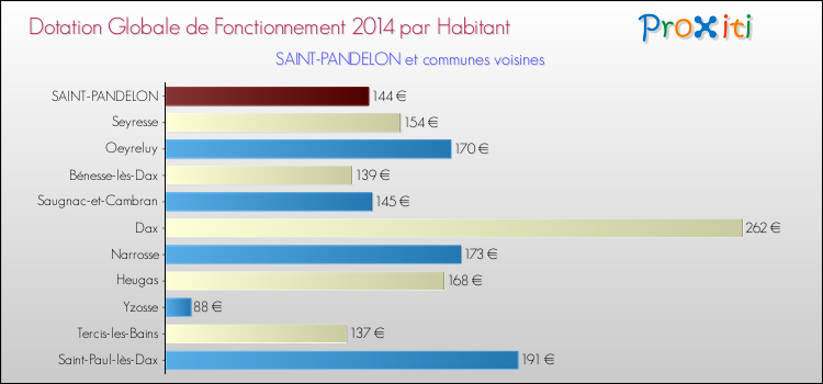 Montant des dotations globales de fonctionnement DGF par Habitant pour SAINT-PANDELON et les communes proches en 2014. Comparaison des des dotations globales de fonctionnement DGF par habitant pour SAINT-PANDELON et les communes voisines en 2014.