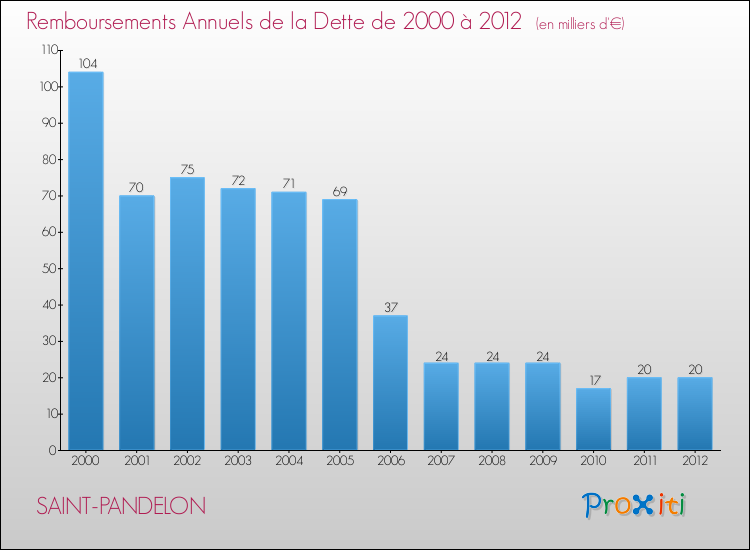 Evolution de l'annuité de la dette pour la commune de SAINT-PANDELON de 2000 à 2012 Annuités de la dette pour SAINT-PANDELON de 2000 à 2012