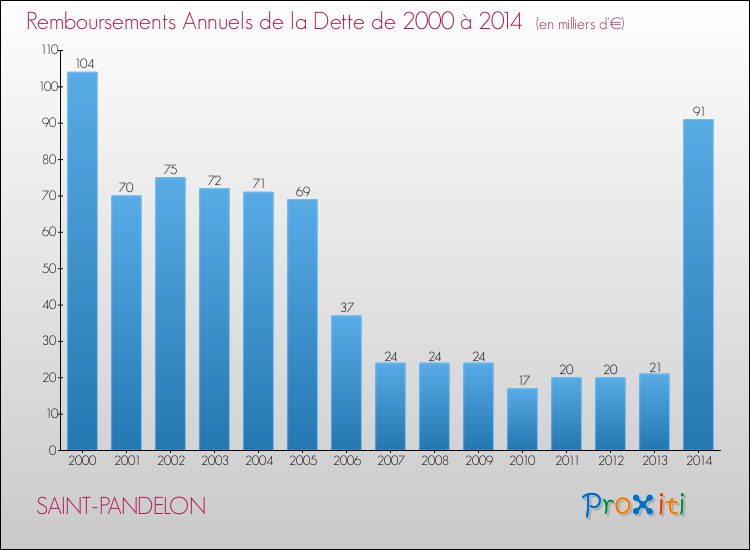 Evolution de l'annuité de la dette pour la commune de SAINT-PANDELON de 2000 à 2014 Annuités de la dette pour SAINT-PANDELON de 2000 à 2014