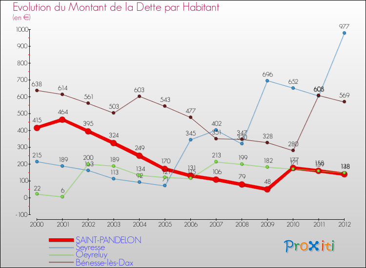Evolution de la dette par habitant pour la commune de SAINT-PANDELON et les communes proches de 2000 à 2012 Comparaison de la dette par habitant pour SAINT-PANDELON et les communes voisines de 2000 à 2012
