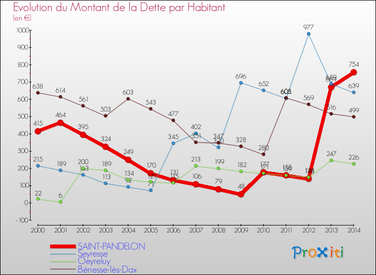 Evolution de la dette par habitant pour la commune de SAINT-PANDELON et les communes proches de 2000 à 2014 Comparaison de la dette par habitant pour SAINT-PANDELON et les communes voisines de 2000 à 2014