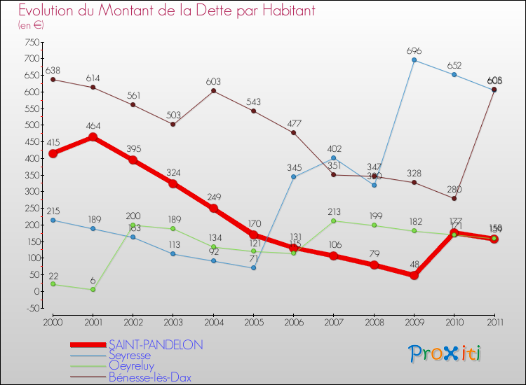 Evolution de la dette par habitant pour la commune de SAINT-PANDELON et les communes proches Comparaison de la dette par habitant pour SAINT-PANDELON et les communes voisines