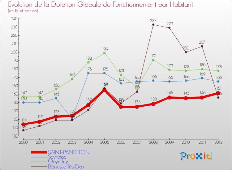 Evolution et montant de la dotation globale de fonctionnement par Habitant pour SAINT-PANDELON et les communes proches Comparaison des dotations globales de fonctionnement par habitant pour SAINT-PANDELON et les communes voisines