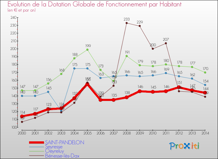 Evolution et montant de la dotation globale de fonctionnement par Habitant pour SAINT-PANDELON et les communes proches de 2000 à 2014. Comparaison des dotations globales de fonctionnement par habitant pour SAINT-PANDELON et les communes voisines de 2000 à 2014.