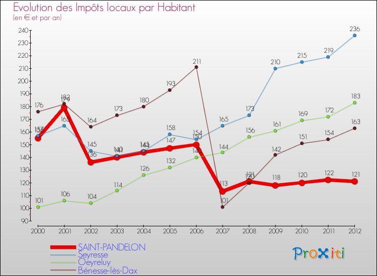 Evolution et montant des impôts locaux par Habitant pour SAINT-PANDELON et les communes proches Comparaison des impôts locaux par habitant pour SAINT-PANDELON et les communes voisines