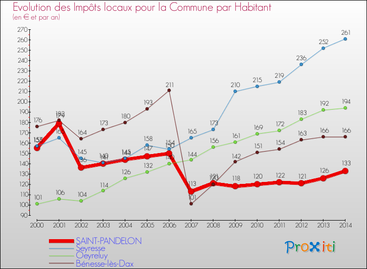 Evolution et montant des impôts locaux par Habitant pour SAINT-PANDELON et les communes proches de 2000 à 2014 Comparaison des impôts locaux par habitant pour SAINT-PANDELON et les communes voisines de 2000 à 2014