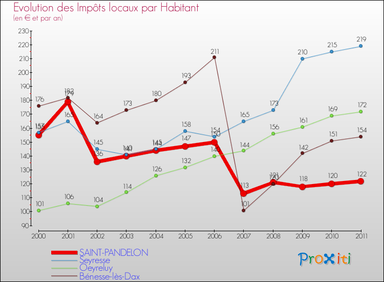 Evolution et montant des impôts locaux par Habitant pour SAINT-PANDELON et les communes proches Comparaison des impôts locaux par habitant pour SAINT-PANDELON et les communes voisines