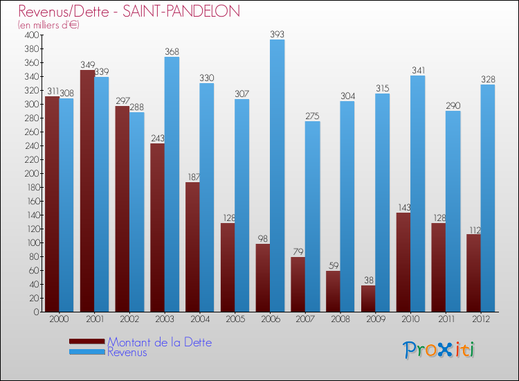 Evolution comparée de la dette et des revenus pour la commune de SAINT-PANDELON de 2000 à 2012 Comparaison de la dette et des revenus pour SAINT-PANDELON de 2000 à 2012