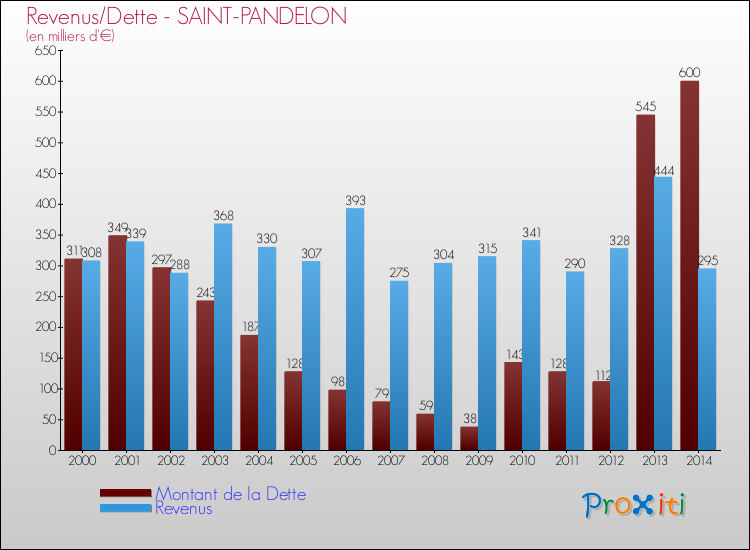 Evolution comparée de la dette et des revenus pour la commune de SAINT-PANDELON de 2000 à 2014 Comparaison de la dette et des revenus pour SAINT-PANDELON de 2000 à 2014