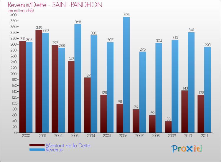 Evolution comparée de la dette et des revenus pour la commune de SAINT-PANDELON de 2000 à 2011 Comparaison de la dette et des revenus pour SAINT-PANDELON de 2000 à 2011