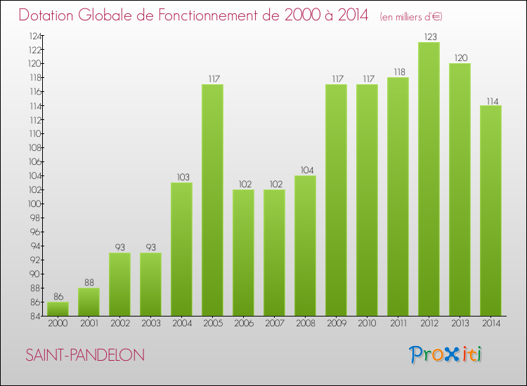 Evolution du montant de la Dotation Globale de Fonctionnement pour la commune de SAINT-PANDELON de 2000 à 2014 Evolution du montant de la Dotation Globale de Fonctionnement pour SAINT-PANDELON de 2000 à 2014
