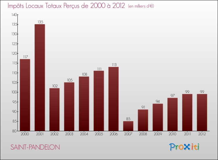 Evolution des Impôts Locaux pour la commune de SAINT-PANDELON de 2000 à 2012 Evolution des Impôts Locaux pour SAINT-PANDELON de 2000 à 2012