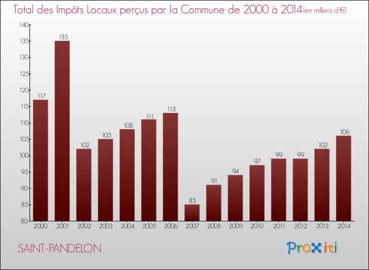 Evolution des Impôts Locaux pour la commune de SAINT-PANDELON de 2000 à 2014 Evolution des Impôts Locaux pour SAINT-PANDELON de 2000 à 2014