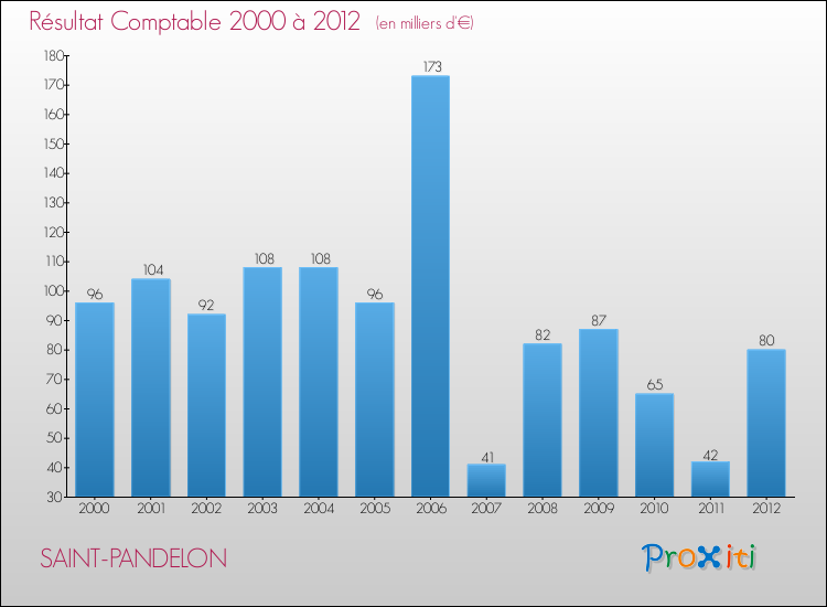 Evolution du résultat comptable pour la commune de SAINT-PANDELON de 2000 à 2012 Evolution du résultat comptable pour SAINT-PANDELON de 2000 à 2012