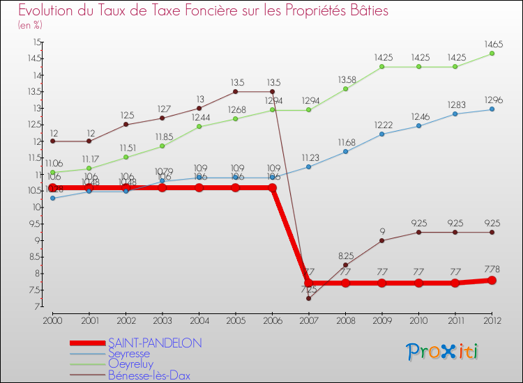 Evolution du taux de la taxe foncière sur le bati pour SAINT-PANDELON et les communes proches de 2000 à 2012 Comparaison des taux de taxe foncière sur le bati pour SAINT-PANDELON et les communes voisines de 2000 à 2012