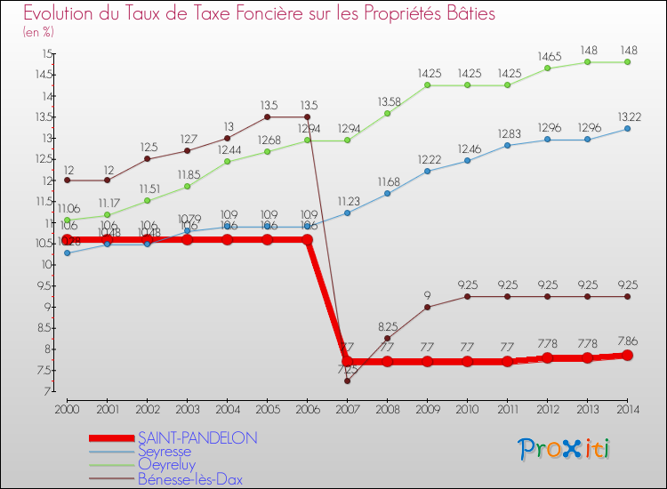 Evolution du taux de la taxe foncière sur le bati pour SAINT-PANDELON et les communes proches de 2000 à 2014 Comparaison des taux de taxe foncière sur le bati pour SAINT-PANDELON et les communes voisines de 2000 à 2014