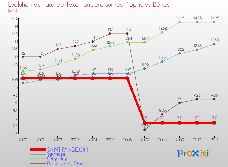 Evolution du taux de la taxe foncière sur le bati pour SAINT-PANDELON et les communes proches Comparaison des taux de taxe foncière sur le bati pour SAINT-PANDELON et les communes voisines