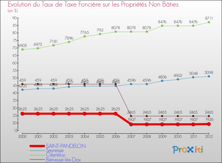 Evolution du taux de la taxe foncière sur les immeubles et terrains non batis pour SAINT-PANDELON et les communes proches de 2000 à 2012 Comparaison des taux de la taxe foncière sur les immeubles et terrains non batis pour SAINT-PANDELON et les communes voisines de 2000 à 2012