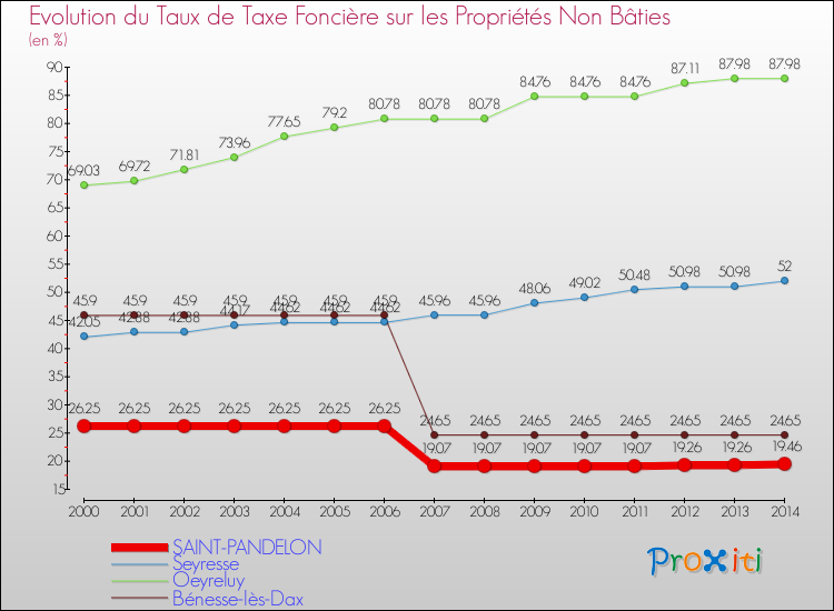 Evolution du taux de la taxe foncière sur les immeubles et terrains non batis pour SAINT-PANDELON et les communes proches de 2000 à 2014 Comparaison des taux de la taxe foncière sur les immeubles et terrains non batis pour SAINT-PANDELON et les communes voisines de 2000 à 2014