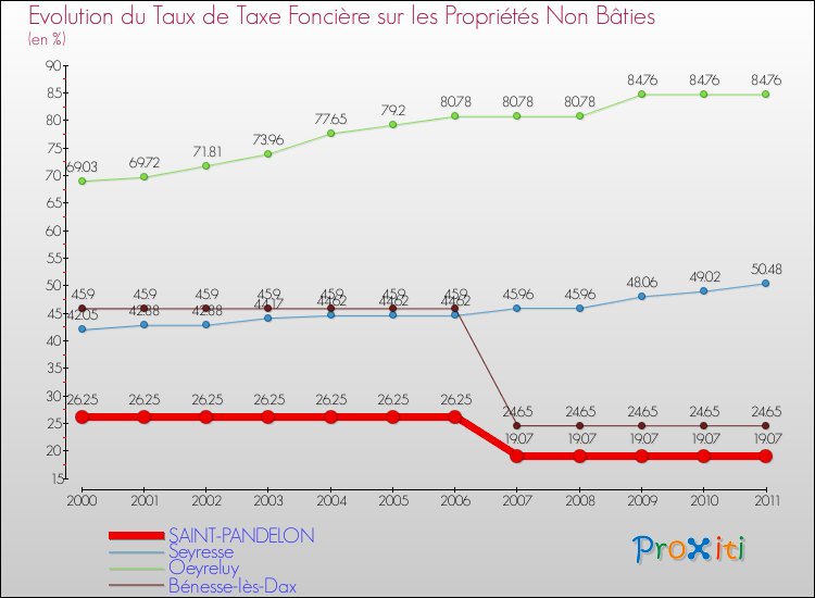 Evolution du taux de la taxe foncière sur les immeubles et terrains non batis pour SAINT-PANDELON et les communes proches Comparaison des taux de la taxe foncière sur les immeubles et terrains non batis pour SAINT-PANDELON et les communes voisines