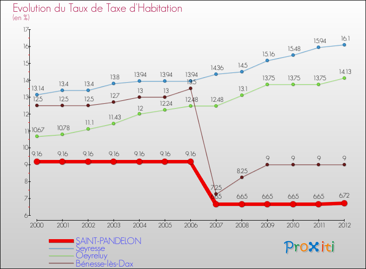 Evolution du taux de la taxe d'habitation pour SAINT-PANDELON et les communes proches Comparaison des taux de la taxe d'habitation pour SAINT-PANDELON et les communes voisines