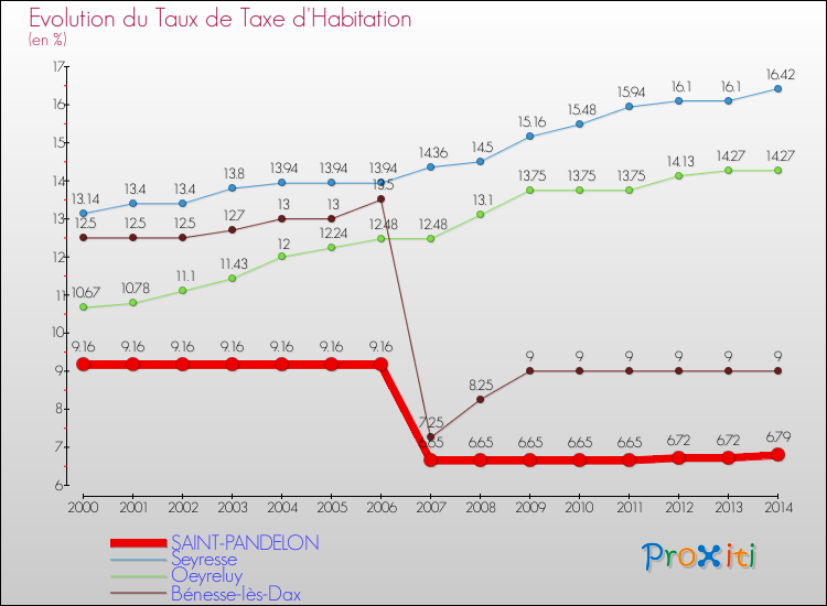 Evolution du taux de la taxe d'habitation pour SAINT-PANDELON et les communes proches de 2000 à 2014 Comparaison des taux de la taxe d'habitation pour SAINT-PANDELON et les communes voisines de 2000 à 2014