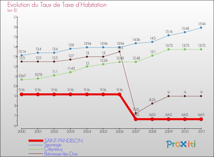 Evolution du taux de la taxe d'habitation pour SAINT-PANDELON et les communes proches Comparaison des taux de la taxe d'habitation pour SAINT-PANDELON et les communes voisines