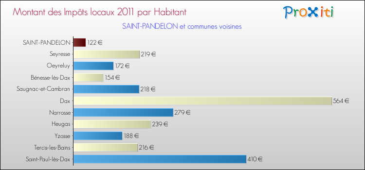 Montant des impôts locaux par Habitant pour SAINT-PANDELON et les communes proches Comparaison des impôts locaux par habitant pour SAINT-PANDELON et les communes voisines
