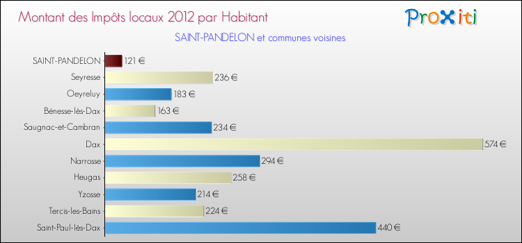 Montant des impôts locaux par Habitant pour SAINT-PANDELON et les communes proches Comparaison des impôts locaux par habitant pour SAINT-PANDELON et les communes voisines